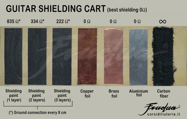 Shielding Chart